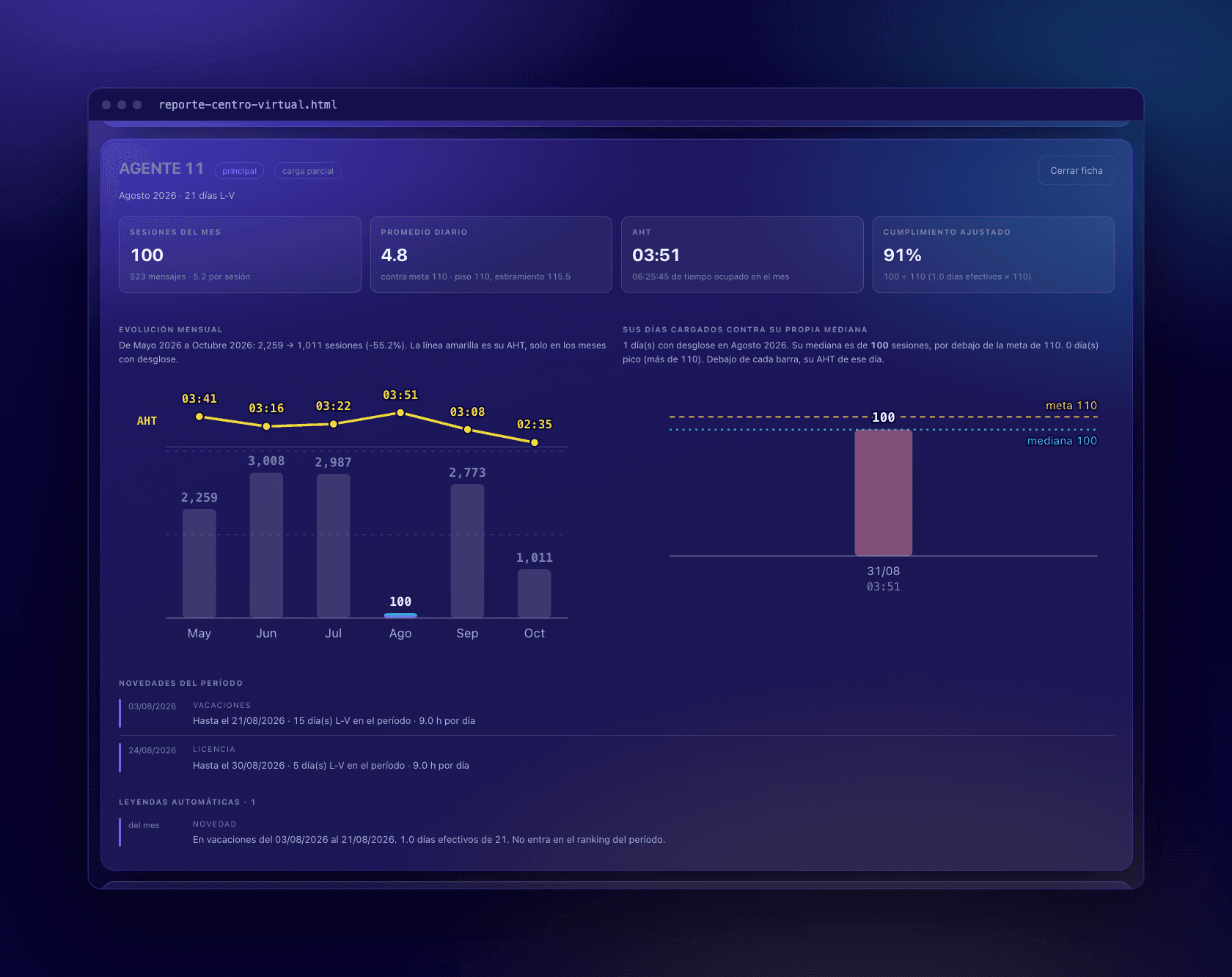 Operator profile for a month with vacation and leave registered, showing adjusted goal attainment and the absence periods listed.