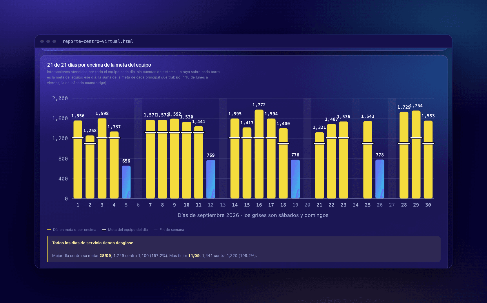 Bar chart of team interactions per day for a month, each bar marked with that day's combined team goal.