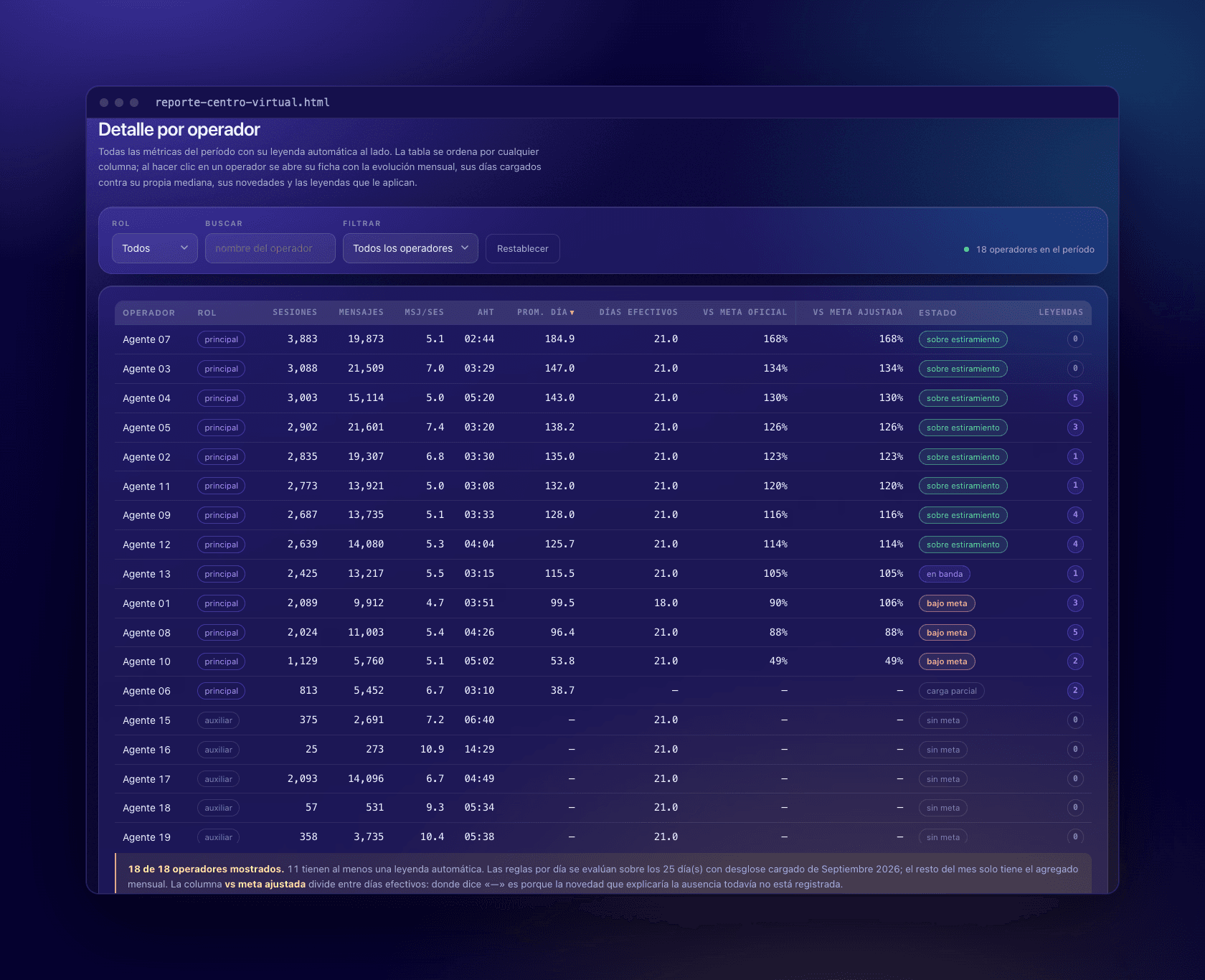 Sortable table of 18 operators with sessions, messages, AHT, daily average, effective days, goal attainment, status and a count of automatic notes.